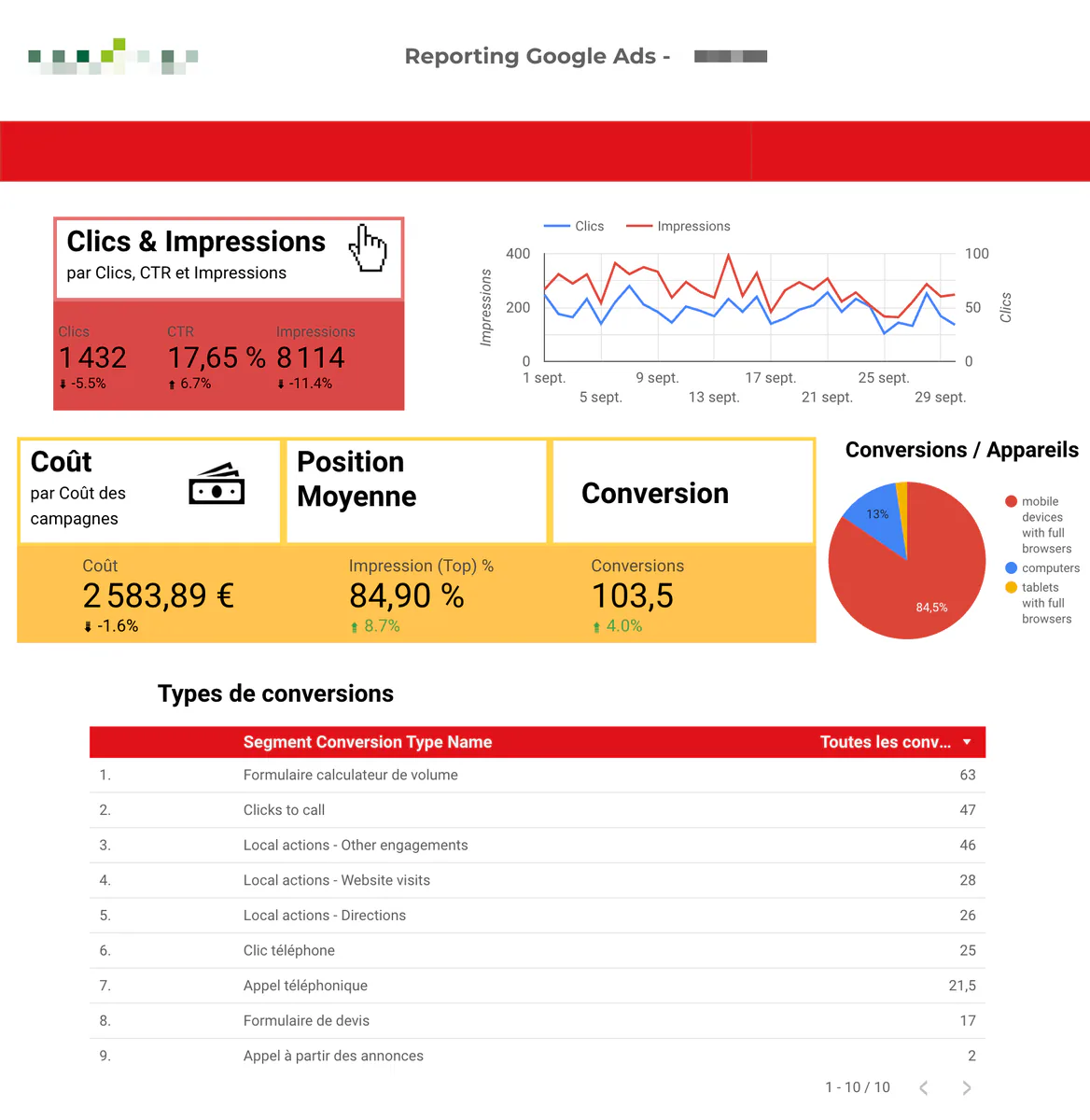 Reporting Google Ads mensuel d'un centre de box de stockage : 1 432 clics, 17,65 % de taux de clic, 103,5 conversions pour 2 583,89 €