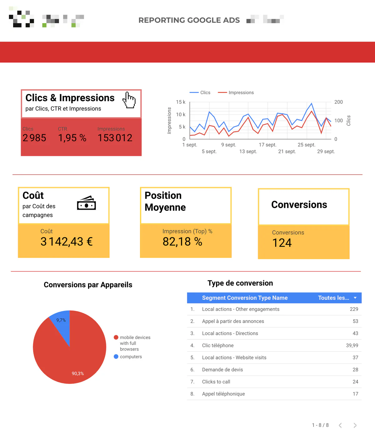 Reporting Google Ads mensuel d'une menuiserie : 153 012 impressions, 124 conversions pour 3 142,43 €