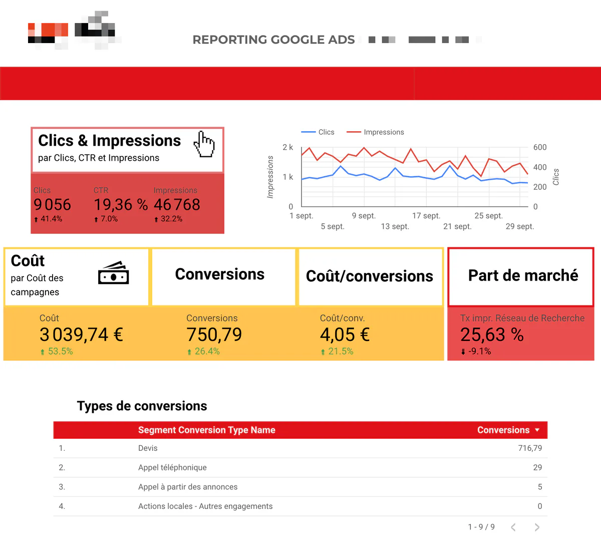 Reporting Google Ads mensuel d'un loueur de food trucks : 9 056 clics, 19,36 % de taux de clic, 750,79 conversions pour 3 039,74 €