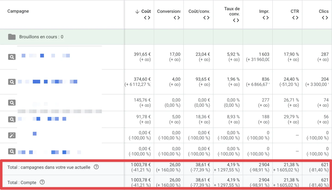 Tableau Google Ads après reprise du compte : 26 conversions (+160 %), coût par conversion de 38,61 € (-77 %), CTR de 21,38 %